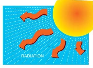 Teckning av solen som utstrålar strålning