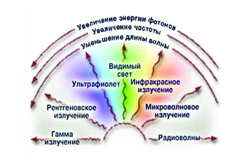 Arten von Strahlung Foto