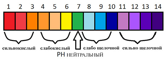 Tabla de valores de pH