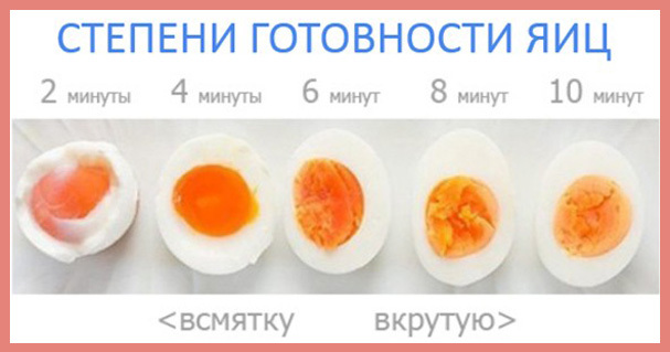 Degree of readiness of eggs