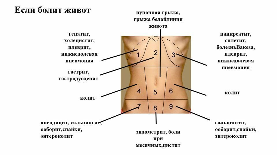 Simptomi akutne abdomena i prva pomoć