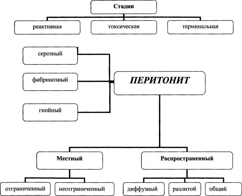 Symptomen en de behandeling van peritonitis