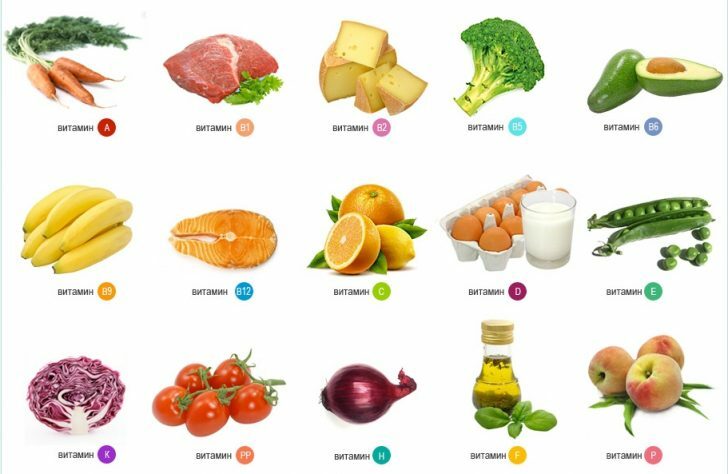 Vitamins: species, indications for use, natural sources.