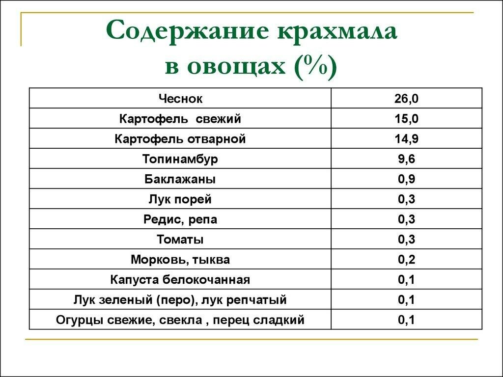 Starch content in vegetables