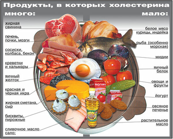 Cholesterol in foods