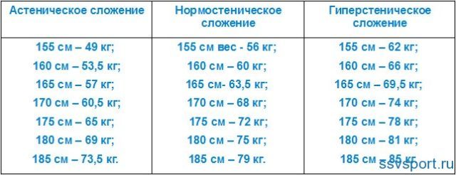 Výpočet normálnej hmotnosti pre muža: vzorec