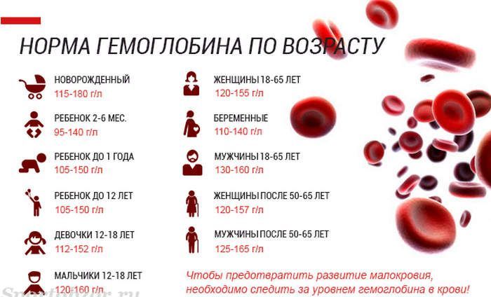 norme hemoglobina prema dobi