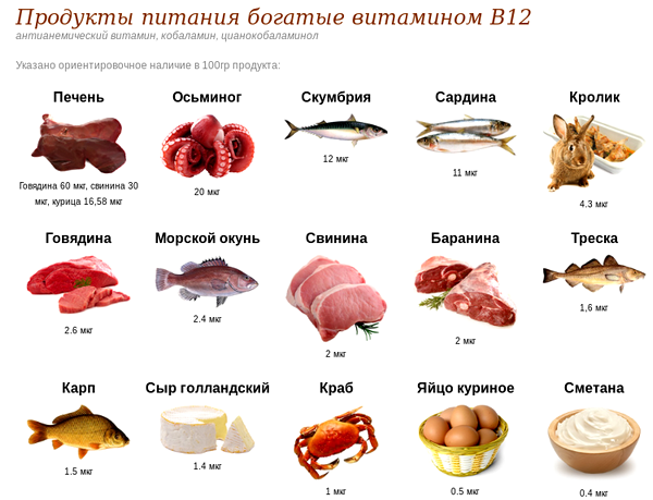 Where vitamin B12 is contained